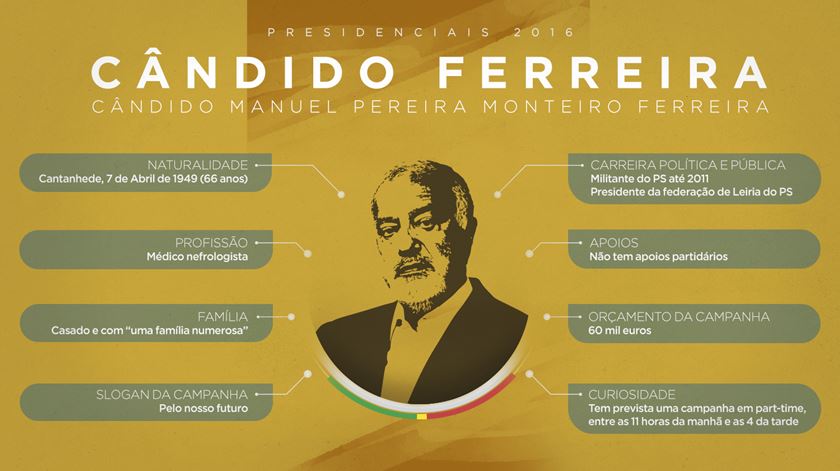 O perfil de Cândido Ferreira. Infografia: Rodrigo Machado