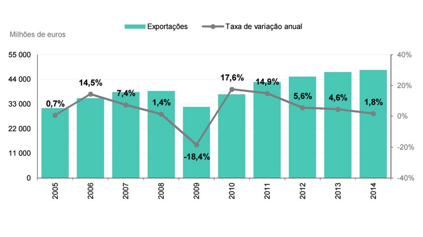 Comércio Internacional de bens ‐ Exportações; Evolução anual, 2005‐2014 Fonte: INE