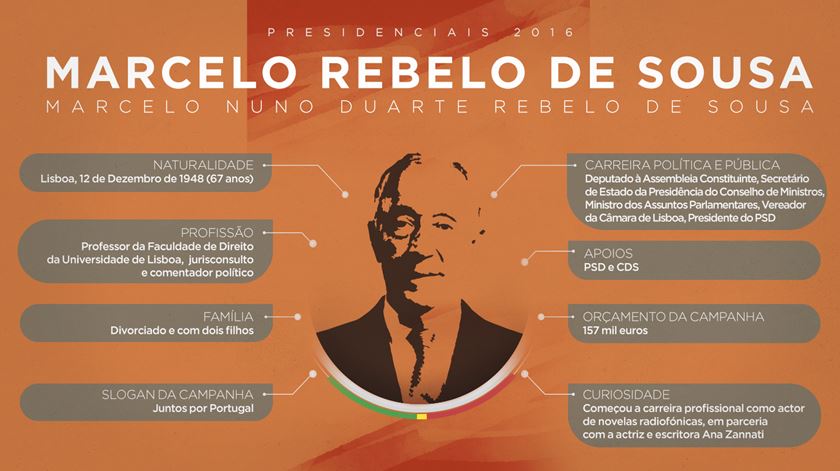 O perfil de Marcelo Rebelo de Sousa. Infografia: Rodrigo Machado