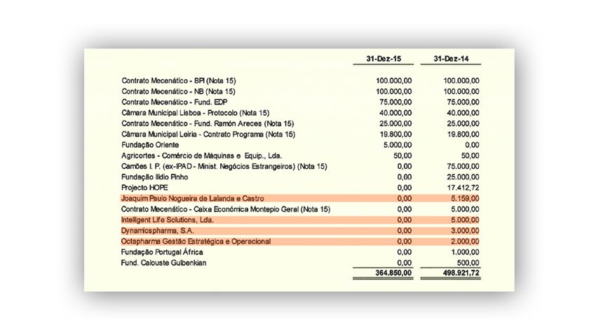 CLIQUE PARA VER. Subsídios à exploração da Fundação Mário Soares. Fonte: Relatório e Contas 2015 da FMS